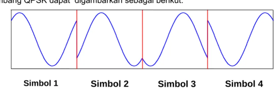 Gambar 3.Gelombang FM 
