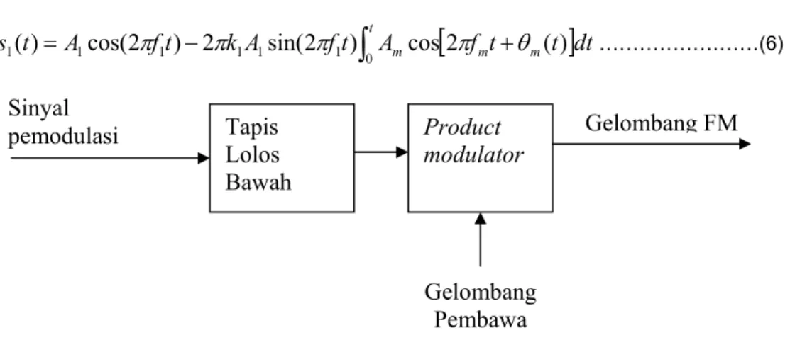 Gambar 4. Blok Pembangkit Indirect FM 