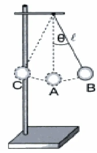 Gambar 3. 2 Gerak satu periode bandul matematis (B-A-C-A-B) 