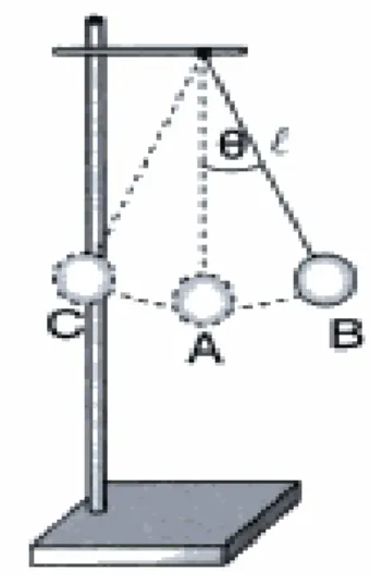 Gambar 3. 2 Gerak satu periode bandul matematis (B-A-C-A-B) 