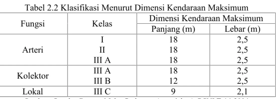 Tabel 2.2 Klasifikasi Menurut Dimensi Kendaraan Maksimum
