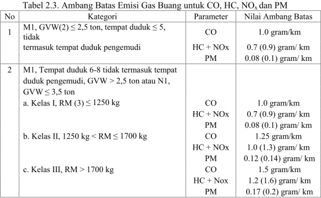 Tabel 2.3. Ambang Batas Emisi Gas Buang untuk CO, HC, NO x dan PM