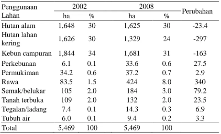 Tabel 10. Perubahan penggunaan lahan di DAS Melawi dan DAS  Kapuas Tahun 2002 dan 2008 