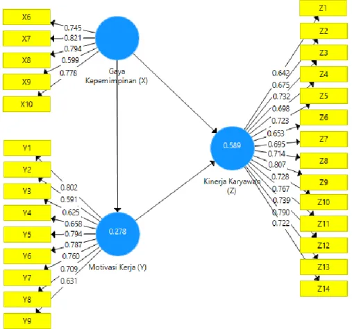 Gambar 4.2. Model PLS   Sumber: Lampiran 4  4.4.1.1 Convergent Validity 