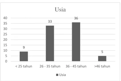 Grafik 4.2. Responden Berdasarkan Usia 
