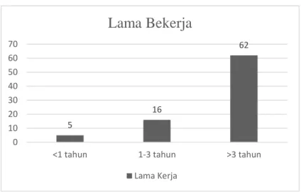 Grafik 4.3. Responden Berdasarkan Lama Kerja 