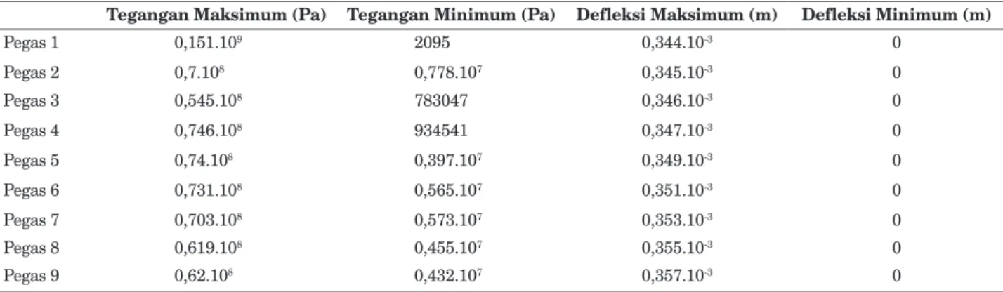 Tabel 1.  Hasil Analisis Pegas Menggunakan Software Ansys 6.0