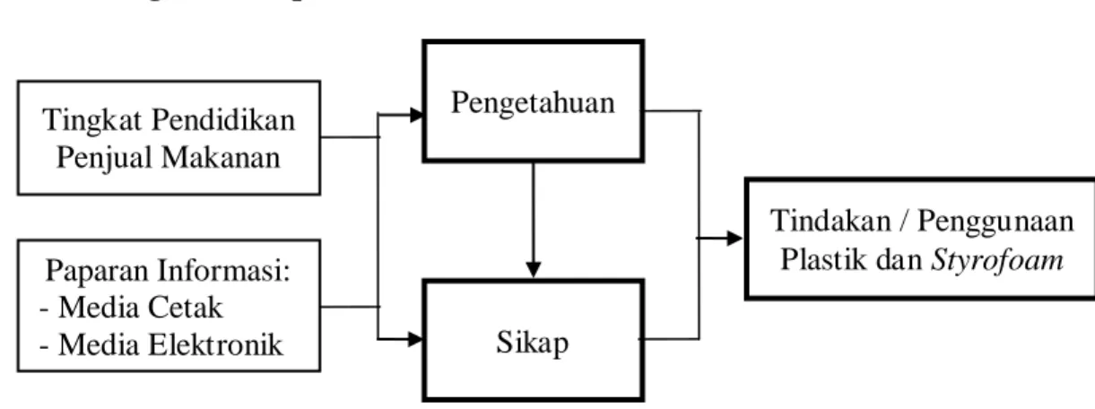 Gambar 1:   Kerangka konsep kaitan antara variabel-variabel  pendukung  dalam  penggunaan plastik dan styrofoam oleh penjual makanan 