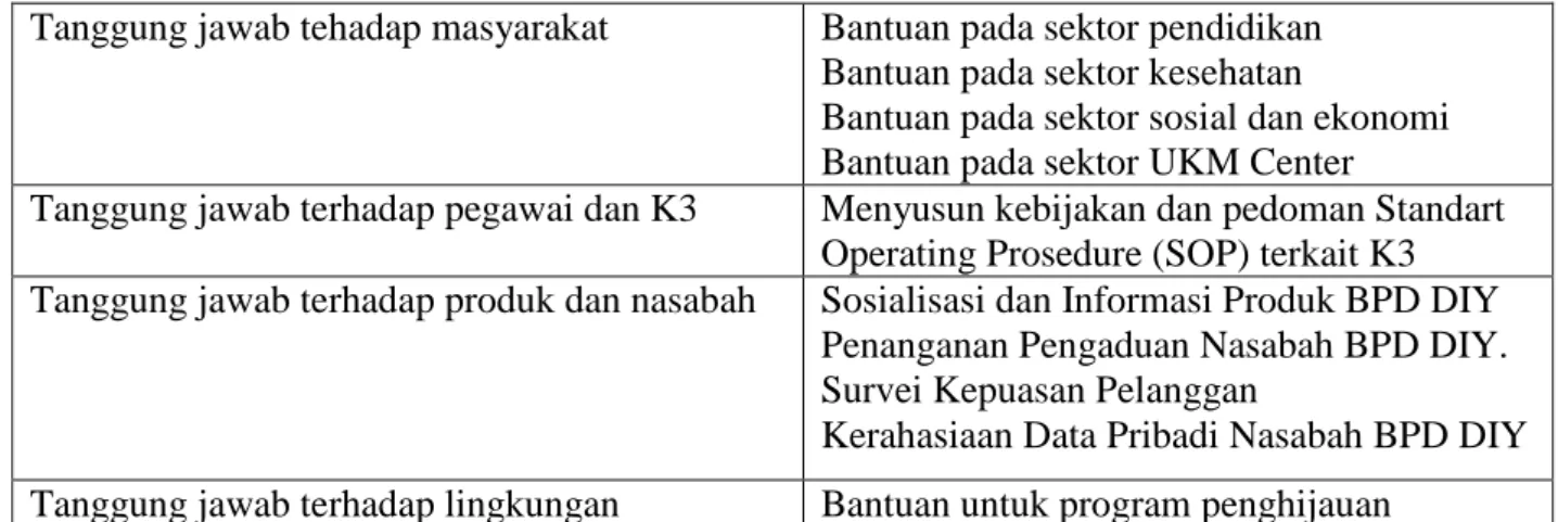 Tabel 4.2 Penerapan Program CSR 