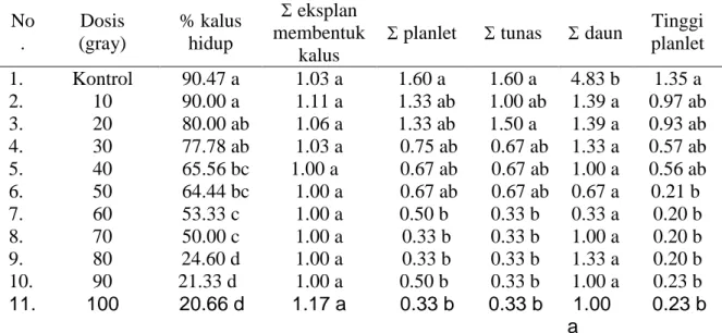 Tabel 2. Persentase kalus hidup, jumlah eksplan membentuk kalus, jumlah planlet, jumlah  tunas,  tinggi  planlet,  dan  jumlah  daun  setelah  iradiasi  pada  berbagai  dosis  sinar  gamma 6 bulan setelah iradiasi  