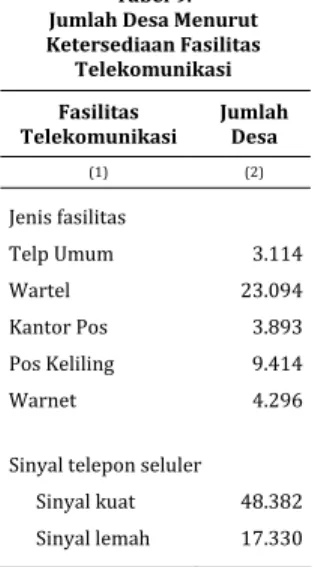 Gambar 13.   Jumlah Desa yang Dapat  Menangkap Siaran TV  43.437 26.487 1.035 Siaran Nasional SiaranLokal Siaran LuarNegeriTabel 9. Jumlah Desa Menurut Ketersediaan Fasilitas Telekomunikasi Fasilitas Telekomunikasi Jumlah Desa (1) (2) Jenis fasilitas Telp 