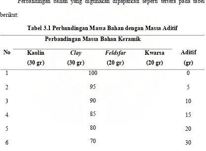 Tabel 3.1 Perbandingan Massa Bahan dengan Massa Aditif 