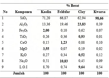 Tabel 4.1 Komposisi Bahan Baku Alam Keramik 