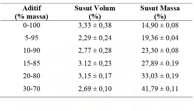 Tabel 4.2 Susut Volum dan Susut Massa 