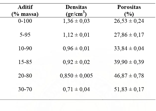 Tabel 4.3 Densitas dan Porositas  