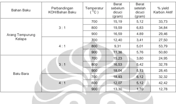 Tabel 4.6 Proses Pencucian Karbon Aktif dari Hasil Aktivasi 