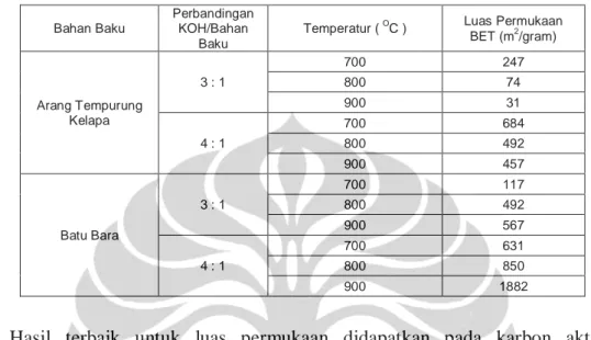 Tabel 4.7 Hasil Pengujian Luas Permukaan Pada Karbon Aktif 