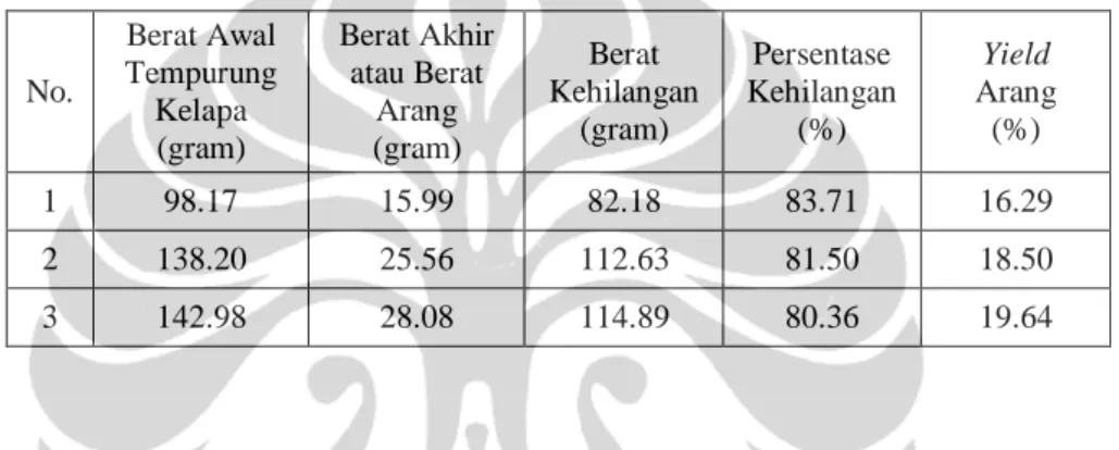Tabel 4.1 Yield Proses Karbonisasi  Tempurung Kelapa 