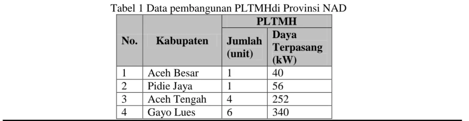 Tabel 1 Data pembangunan PLTMHdi Provinsi NAD 