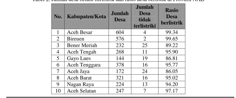 Tabel 2. Jumlah desa belum berlistrik dan rasio desa berlistik di Provinsi NAD 