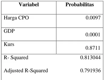 Tabel 4.2 Regresi data panel: Fixed Effect Model  Variabel  Probabilitas  Harga CPO  0.0097  GDP  0.0001  Kurs  0.8711  R- Squared  0.813044  Adjusted R-Squared  0.791936 