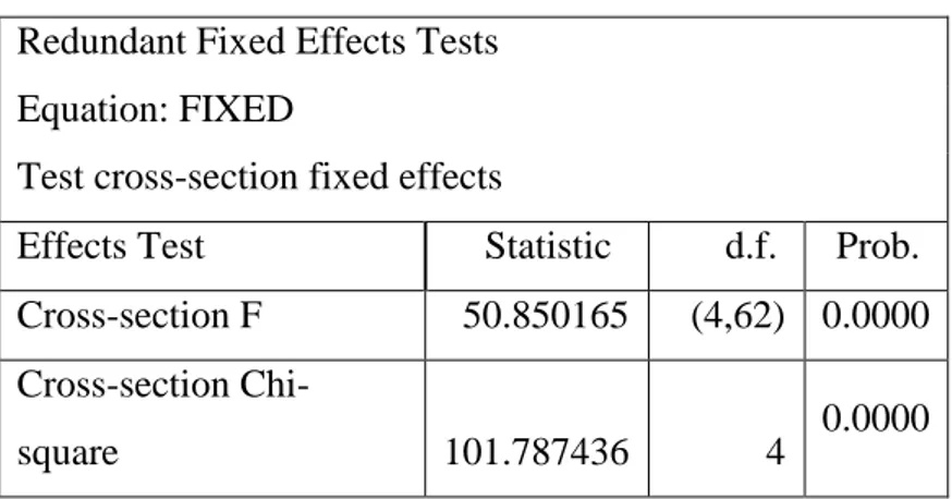 Tabel 4.3 Uji Chow Test 