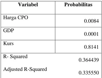 Tabel 4.4 Regresi data panel: Random Effect Model 