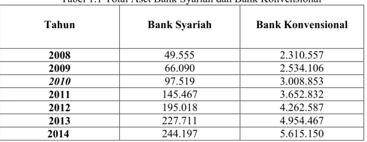 Tabel 1.1 Total Aset Bank Syariah dan Bank Konvensional  Tahun  Bank Syariah  Bank Konvensional 