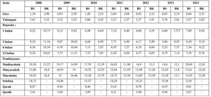 Tabel 1.2 Tingkat suku bunga Bank Konvensional dan bagi hasil Bank  Syariah (dalam persen)  