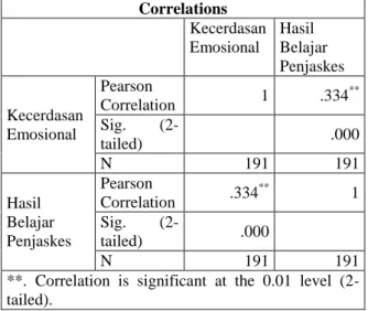 Tabel 3. Hasil Pearson Correlation 