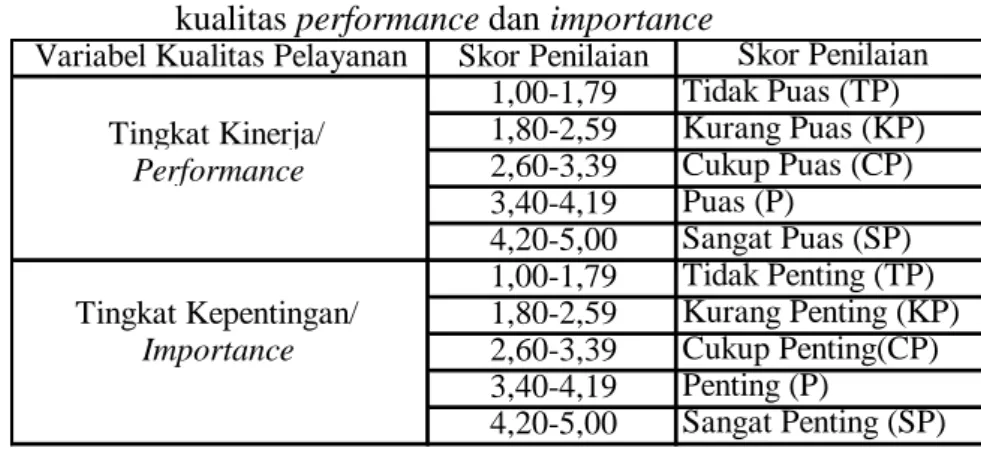 Tabel 1. Penentuan skor dan kategori nilai rata-rata tingkat kesuaian antara  kualitas performance dan importance 