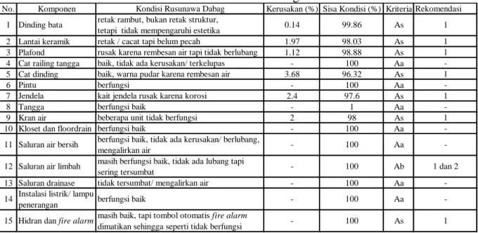 Tabel 4.1 Kondisi Rusunawa Dabag 