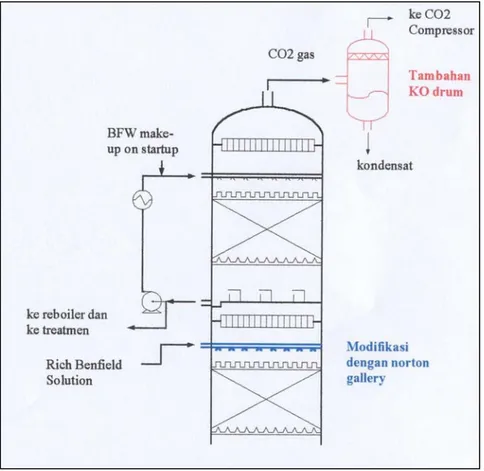 Gambar 8. Stripper CO2 removal di Pusri-1B.
