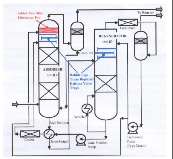 Gambar 1. Flow sheet Benfield CO2 removal di pabrik NaCN milik ORICA. 