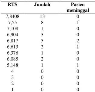 Tabel 3. Variables in the Equation for RTS  B  S.E.  Sig. 