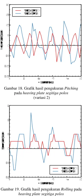 Gambar 18. Grafik hasil pengukuran Pitching  pada heaving plate segitiga polos 