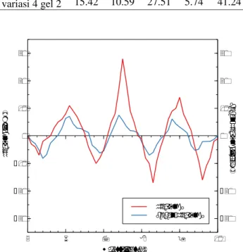 Gambar 22. Grafik Hasil pengukuran rolling  (variasi 4, HP 3) 