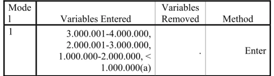 Tabel Variabel Entered menunjukkan bahwa seluruh variabel tingkat penghasilan dimasukkan ke dalam model  regresi