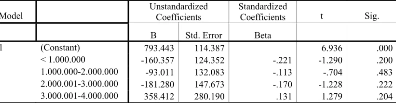 Tabel Coefficients mengambarkan persamaan regresi, yaitu   Y = 793,443 – 160,357 X 1  - 93,011 X 2  – 181,280 X 3  + 358,412 X 4