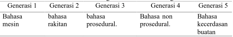 Tabel 2.1. Generasi-generasi Bahasa Pemrograman Generasi 2 