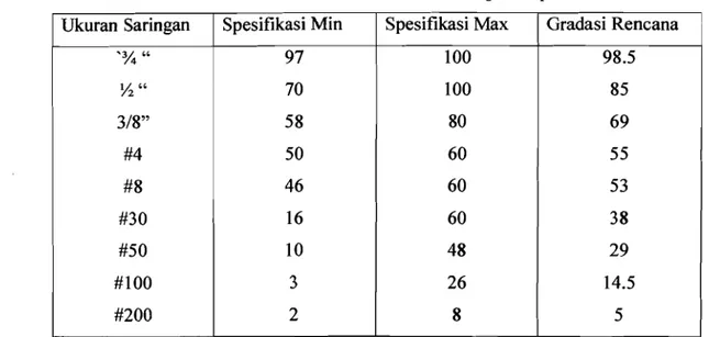 Tabel 4.1  Gradasi Rencana Perencanaan Benda Uji Campuran HR.8-B  Ukuran  Saringan  Spesifikasi Min  Spesifikasi Max  Gradasi Rencana 