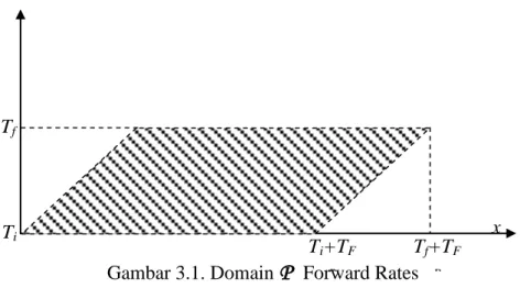Gambar 3.1. Domain  P   Forward Rates 