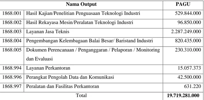 Tabel 2. Anggaran DIPA 2014 