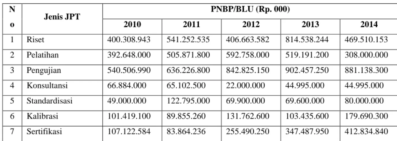Tabel Penerimaan PNBP Berdasarkan Jenis JPT  Tahun 2010-2014  N o  Jenis JPT  PNBP/BLU (Rp