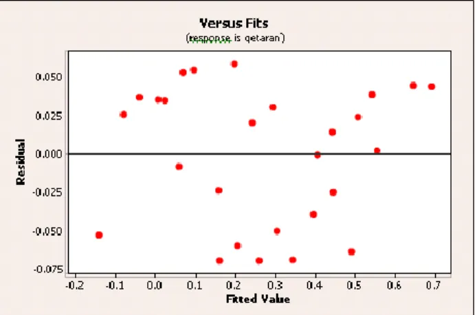 Gambar 5. Plot Residuals the Fitted Values 