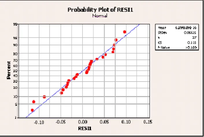 Gambar 7. Plot uji distribusi normal 