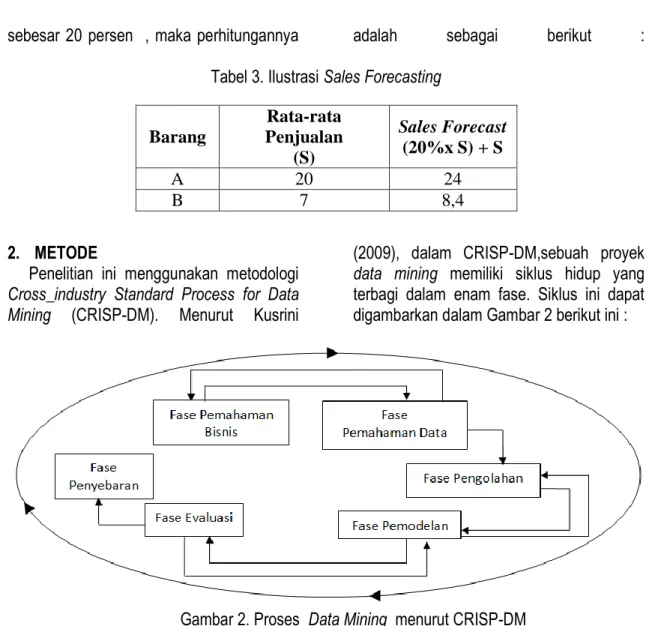 Tabel 3. Ilustrasi Sales Forecasting 