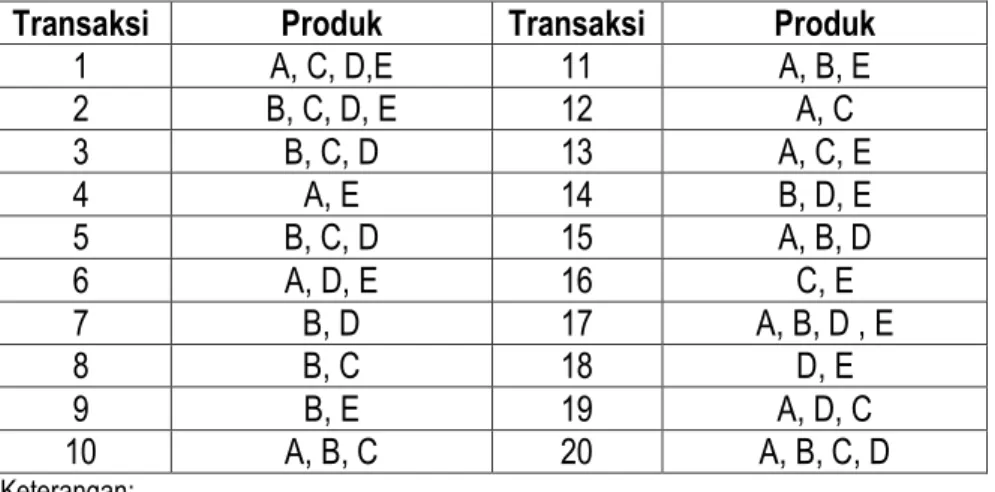 Tabel 5. Format Tabular Data Transaksi 