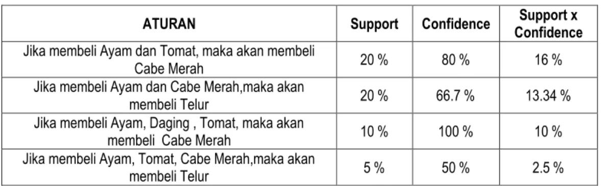 Tabel 10. Sales Trend dan Quantity Forecasting 