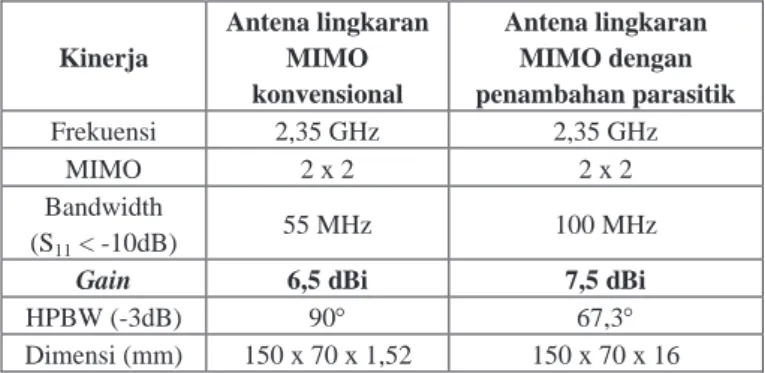 Tabel 2. Perbandingan Kinerja Antena
